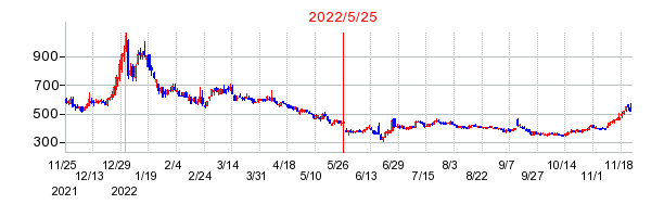 2022年5月25日 14:00前後のの株価チャート